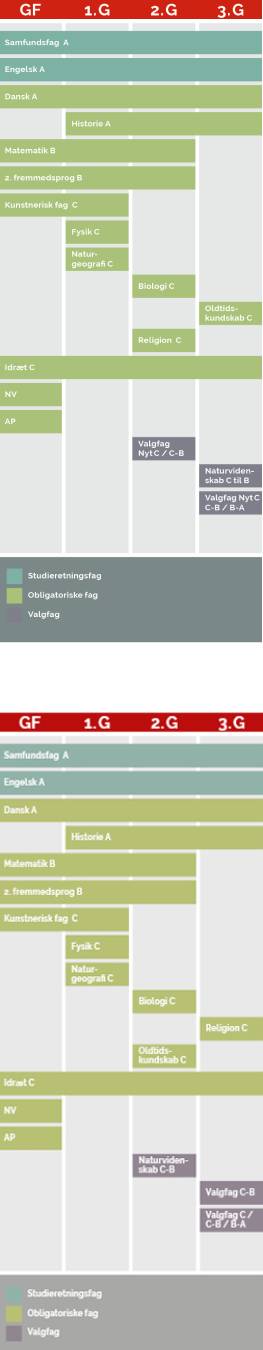 En grafisk model der viser, hvornår du har hvilke fag på denne studieretning. Af modellen fremgår følgende: 
Samfundsfag og Engelsk på A-niveau, som er dine to studieretningsfag, har du både i  grundforløb,1g., 2.g og 3.g.
Dansk på A-niveau, som er et obligatorisk fag, har du både i grundforløb, 1.g, 2.g og 3.g.
Historie på A-niveau, som er et obligatorisk fag, har du i 1.g, 2.g og 3.g.
Matematik og 2. fremmedsprog på B-niveau, som begge er obligatoriske fag, har du i grundforløb, 1.g og 2.g
Kunstnerisk fag på C-niveau, som er et obligatorisk fag, har du i grundforløb og 1.g
Fysik og naturgeografi på C-niveau, som er obligatoriske fag, har du kun i 1.g.
Biologi og religion på C-niveau, som er obligatoriske fag, har du i 2.g
Oldtidskundskab på C-niveau, som er et obligatorisk fag, har du i 3.g
Idræt på C-niveau, som er et obligatorisk fag, har du i grundforløb, 1.g, 2.g og 3.g.
NV og AP, som er obligatoriske fag, har du kun i grundforløb.
I 2.g har du et valgfag, som enten er et nyt C-niveau-fag eller et fag, du hæver fra C-niveau til B-niveau. I 3.g skal du hæve et naturvidenskabeligt fag fra C-niveau til B-niveau samt enten vælge et nyt valgfag på C-niveau eller hæve et valgfag fra C-niveau til B-niveau eller hæve et fag fra B-niveau til A-niveau.