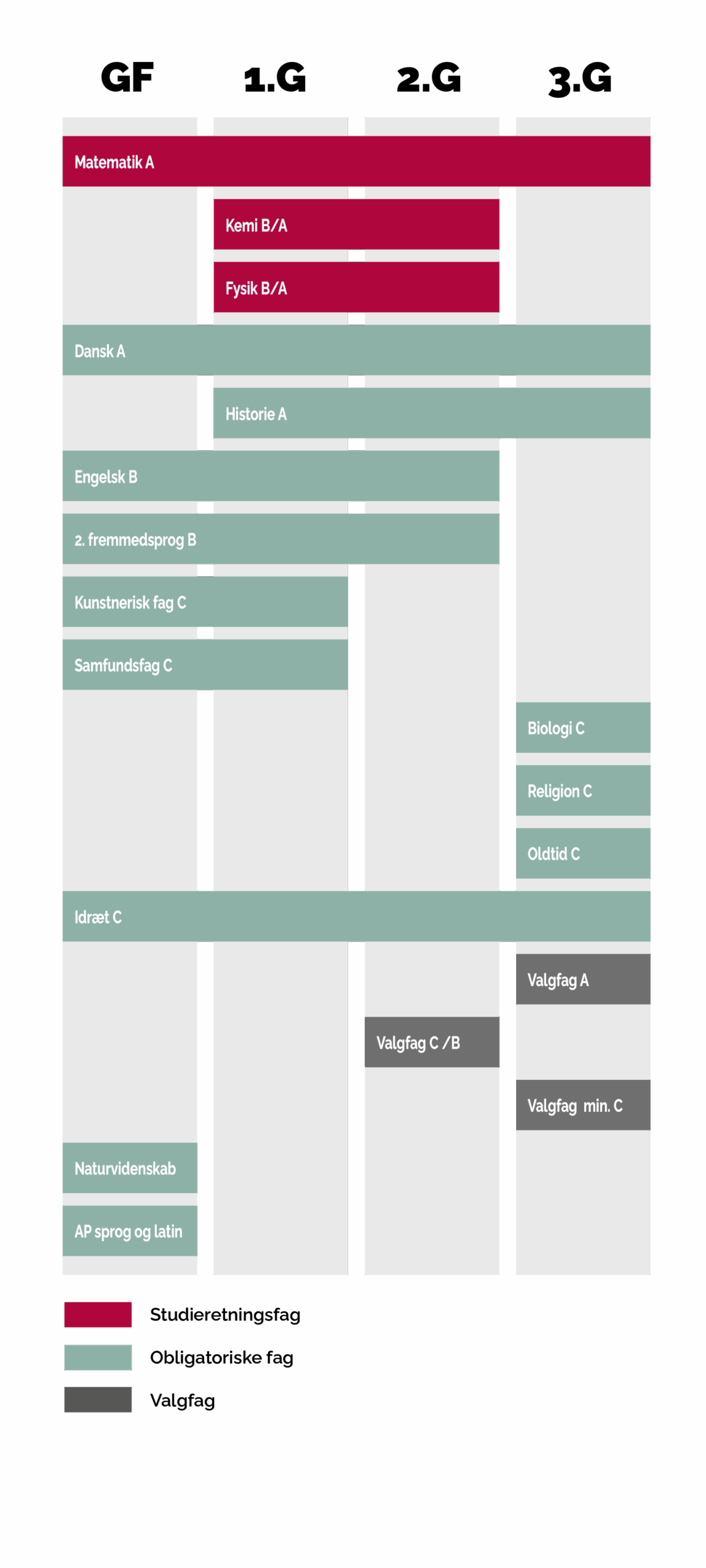 En model der viser, hvornår du har hvilke fag på denne studieretning. Af modellen fremgår følgende: Matematik på A-niveau, som er et studieretningsfag, har du i både grundforløb, 1.g, 2.g og i 3.g.
Fysik og kemi på B-niveau, som begge er studieretningsfag, har du i 1.g og 2.g.
Dansk på A-niveau, som er et obligatorisk fag, har du i både grundforløb, 1.g, 2.g, og 3.g.
Historie på A-niveau, som er et obligatorisk fag, har du i både 1.g, 2.g og 3.g.
Engelsk og 2. fremmedsprog på B-niveau, som begge er obligatoriske fag, har du i grundforløb, 1.g, og 2.g.
Kunstnerisk fag og samfundsfag på C-niveau, som begge er obligatoriske fag, har du i grundforløb og 1.g.
Biologi, religion og oldtidskundskab på C-niveau, som er obligatoriske fag, har du i 3.g.
Idræt på C-niveau, som er et obligatorisk fag, har du i grundforløb, 1.g, 2.g og 3.g.
NV og AP, som er et obligatorisk fag, har du i grundforløb.
I 2.g og i 3.g har du samlet to valgfag, som enten er et nyt fag på C-niveau eller et C-niveau-fag, som du hæver til B-niveau.
Derudover har du i 3.g et tredje valgfag, som skal være et B-niveau-fag, du hæver til A-niveau.