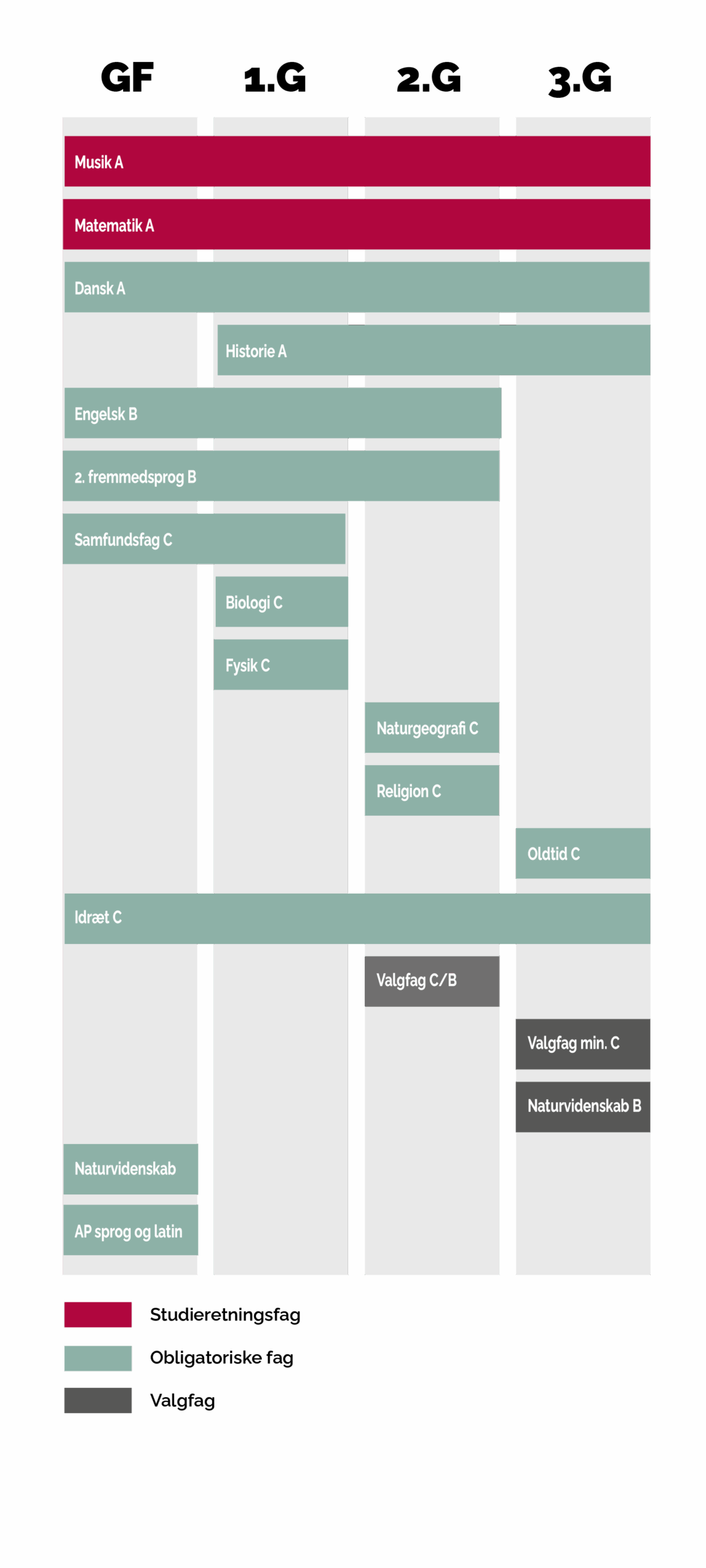 En grafisk model der viser, hvornår du har hvilke fag på denne studieretning. Af modellen fremgår følgende:
Musik og matematik på A-niveau, som er dine to studieretningsfag, har du både i grundforløb,1g., 2.g og 3.g.
Dansk på A-niveau, som er et obligatorisk fag, har du både i grundforløb, 1.g, 2.g og 3.g.
Historie på A-niveau, som er et obligatorisk fag, har du i 1.g, 2.g og 3.g.
Samfundsfag på C-niveau, som er et obligatorisk fag, har du i grundforløb og 1.g.
Engelsk og 2. fremmedsprog på B-niveau, som er obligatoriske fag, har du i grundforløb, 1.g og 2.g.
Fysik og biologi på C-niveau, som er obligatoriske fag, har du kun i 1.g.
Naturgeografi og religion på C-niveau, som er obligatoriske fag, har du i 2.g.
Oldtidskundskab på C-niveau, som er et obligatorisk fag, har du i 3.g
Idræt på C-niveau, som er et obligatorisk fag, har du i grundforløb, 1.g, 2.g og 3.g.
NV og AP, som er obligatoriske fag, har du kun i grundforløb.
I 2.g har du et valgfag, som enten er et nyt C-niveau-fag eller et fag, du hæver fra C-niveau til B-niveau. I 3.g skal du hæve et naturvidenskabeligt fag på C-niveau til B-niveau samt enten vælge et nyt valgfag, hæve et valgfag på C-niveau til B-niveau eller hæve et valgfag fra B-niveau til A-niveau.