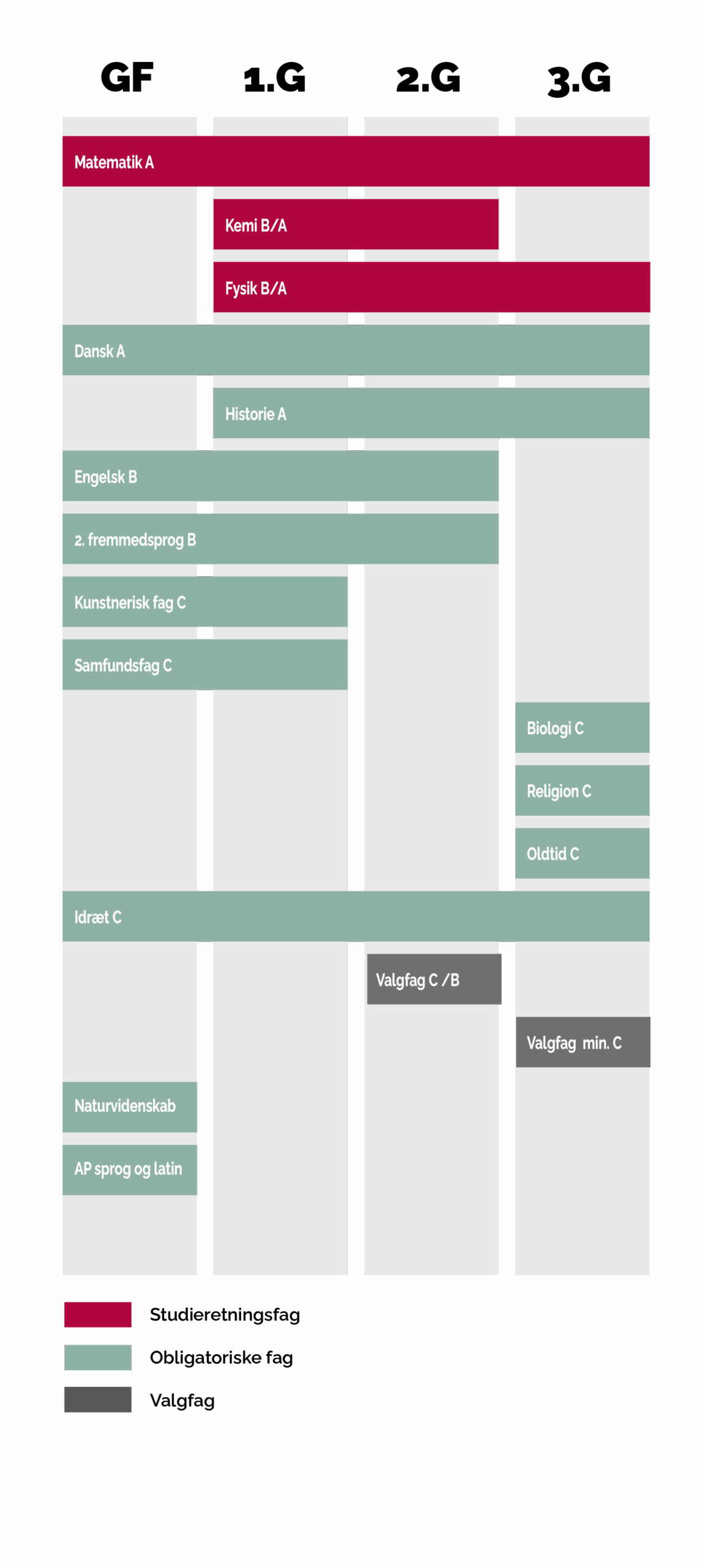 En grafisk model der viser, hvornår du har hvilke fag på denne studieretning. Af modellen fremgår følgende:
Matematik på A-niveau, som er et studieretningsfag, har du både i grundforløb, 1.g og 2.g.
Fysik på A-niveau, som er et studieretningsfag, har du i 1.g og 2.g.
Kemi på B-niveau, som er dit tredje studieretningsfag, har du i 1.g og 2.g
Dansk på A-niveau er et obligatorisk fag, du har i både grundforløb, 1.g, 2.g og 3.g.
Historie på A-niveau er et obligatorisk fag, du har i 1.g, 2.g og i 3.g
Engelsk på B-niveau og 2. fremmedsprog på B-niveau, som begge er obligatoriske fag, har du i grundforløb, 1.g og 2.g
Samfundsfag og kunstnerisk fag på C-niveau, som begge er obligatoriske fag, har du i grundforløb og 1.g
Biologi og Oldtidskundskab på C-niveau, som er obligatoriske fag, har du i 3.g
Religion på C-niveau, som er et obligatorisk fag, har du i 2.g.
Idræt på C-niveau, som er et obligatorisk fag, har du i grundforløb, 1.g, 2.g og 3.g.
NV og AP, som er obligatoriske fag, har du kun i grundforløb.
I 3.g har du samlet to valgfag, som enten er et nyt fag på C-niveau eller et C-niveau-fag, som du hæver til B-niveau eller et valgfag, som du hæver fra B-niveau til A-niveau.