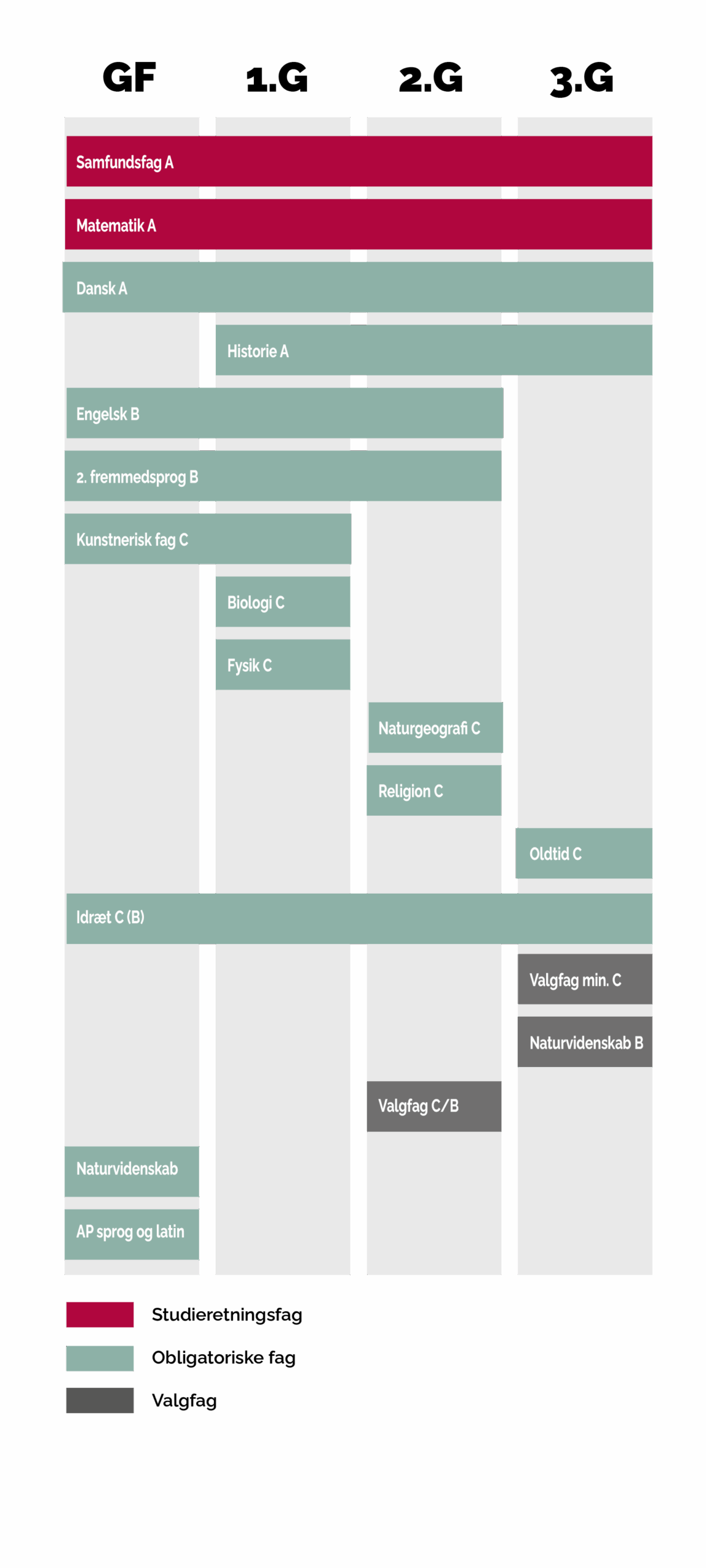 En grafisk model der viser, hvornår du har hvilke fag på denne studieretning. Af modellen fremgår følgende:
Samfundsfag og matematik på A-niveau, som er dine to studieretningsfag, har du både i grundforløb,1g., 2.g og 3.g.
Dansk på A-niveau, som er et obligatorisk fag, har du både i grundforløb, 1.g, 2.g og 3.g.
Historie på A-niveau, som er et obligatorisk fag, har du i 1.g, 2.g og 3.g.
Engelsk og 2. fremmedsprog på B-niveau, som begge er obligatoriske fag, har du i grundforløb, 1.g og 2.g
Kunstnerisk fag på C-niveau, som er et obligatorisk fag, har du i grundforløb og 1.g
Fysik og naturgeografi på C-niveau, som er
obligatoriske fag, har du kun i 1.g.
Biologi og religion på C-niveau, som er obligatoriske fag, har du i 2.g
Oldtidskundskab på C-niveau, som er et obligatorisk fag, har du i 3.g
Idræt på C-niveau, som er et obligatorisk fag, har du i grundforløb, 1.g, 2.g og 3.g.
NV og AP, som er obligatoriske fag, har du kun i grundforløb.
I 2.g har du et valgfag, som enten er et nyt C-niveau-fag eller et fag, du hæver fra C-niveau til B-niveau. I 3.g skal du hæve et naturvidenskabeligt fag fra C-niveau til B-niveau samt enten vælge et nyt valgfag på C-niveau eller hæve et valgfag fra C-niveau til B-niveau eller hæve et fag fra B-niveau til A-niveau.